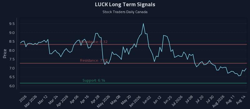LUCK Long Term Analysis for August 16 2026 LUCK Long Term Analysis for August 16 2026