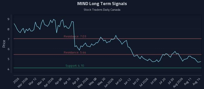 MIND Long Term Analysis for August 16 2026