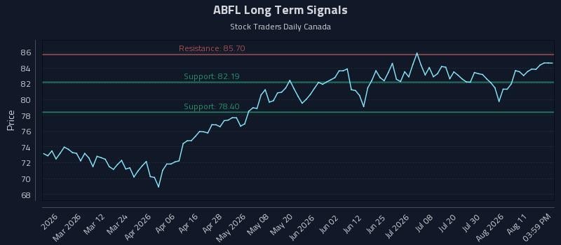 ABFL Long Term Analysis for August 16 2026 ABFL Long Term Analysis for August 16 2026