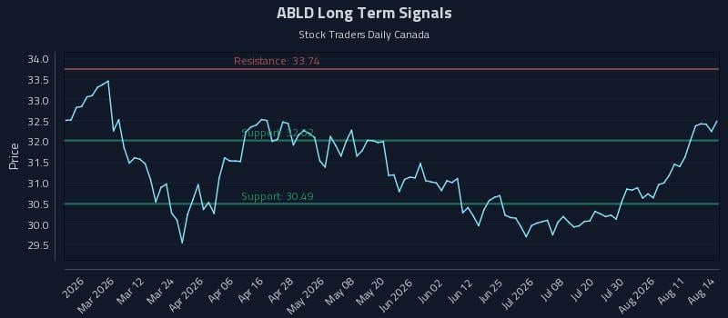 ABLD Long Term Analysis for August 16 2026
