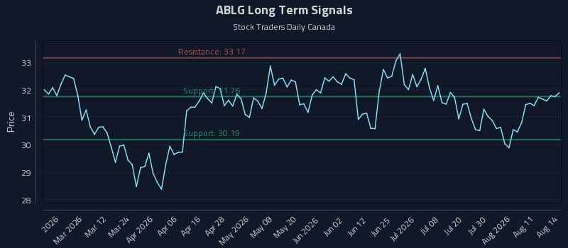 ABLG Long Term Analysis for August 16 2026 ABLG Long Term Analysis for August 16 2026