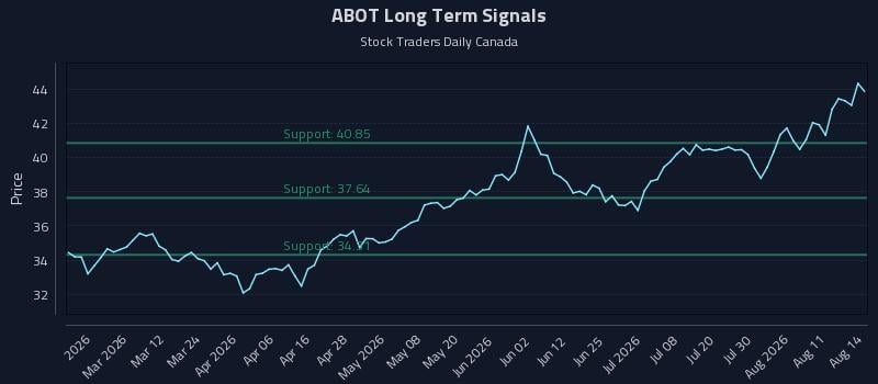 ABOT Long Term Analysis for August 16 2026 ABOT Long Term Analysis for August 16 2026