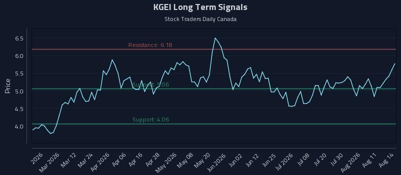 KGEI Long Term Analysis for August 16 2026