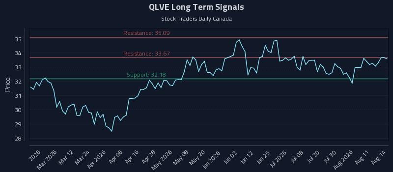 QLVE Long Term Analysis for August 16 2026