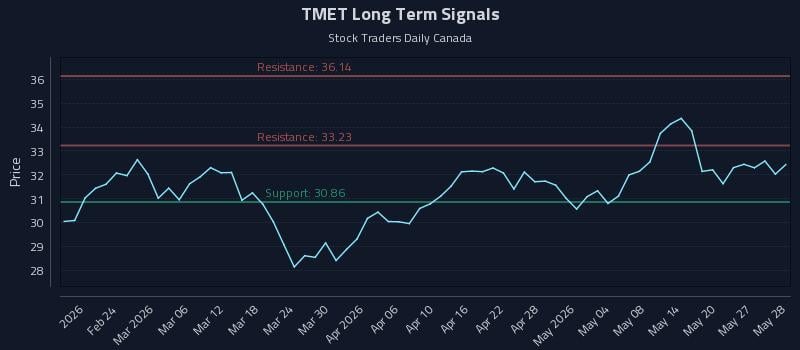 TMET Long Term Analysis for August 16 2026
