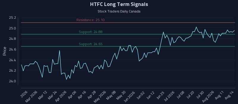 HTFC Long Term Analysis for August 16 2026