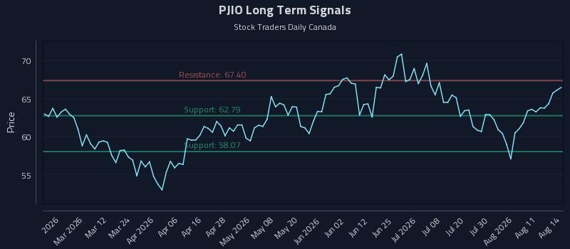 PJIO Long Term Analysis for August 16 2026