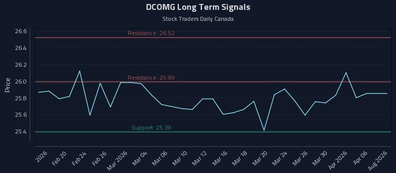 DCOMG Long Term Analysis for August 16 2026
