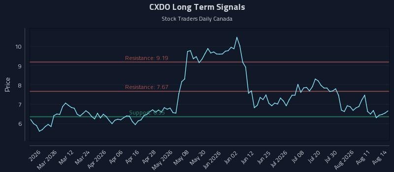 CXDO Long Term Analysis for August 16 2026 CXDO Long Term Analysis for August 16 2026