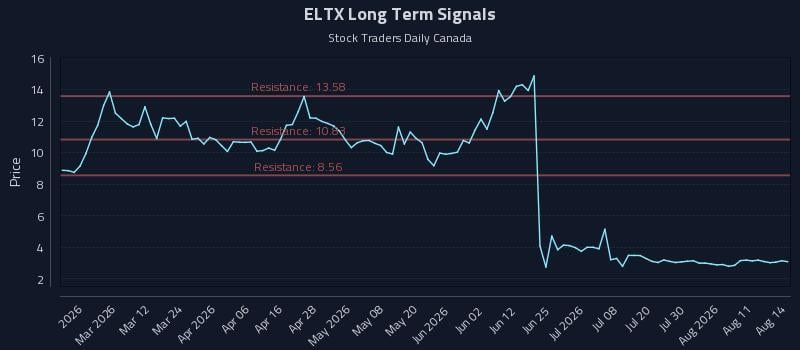 ELTX Long Term Analysis for August 16 2026 ELTX Long Term Analysis for August 16 2026