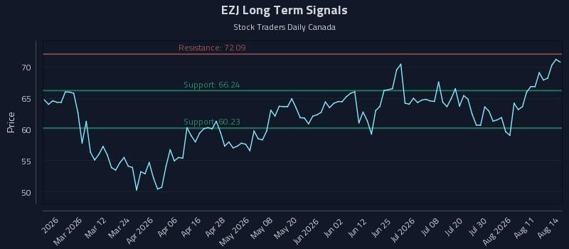 EZJ Long Term Analysis for August 16 2026