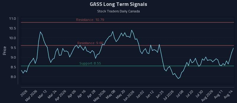 GASS Long Term Analysis for August 16 2026 GASS Long Term Analysis for August 16 2026