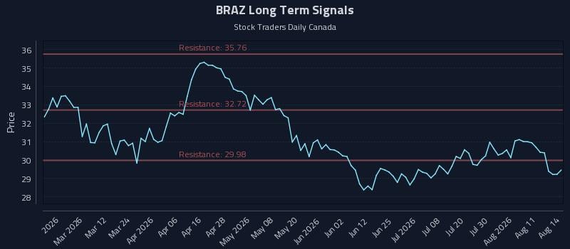 BRAZ Long Term Analysis for August 16 2026 BRAZ Long Term Analysis for August 16 2026