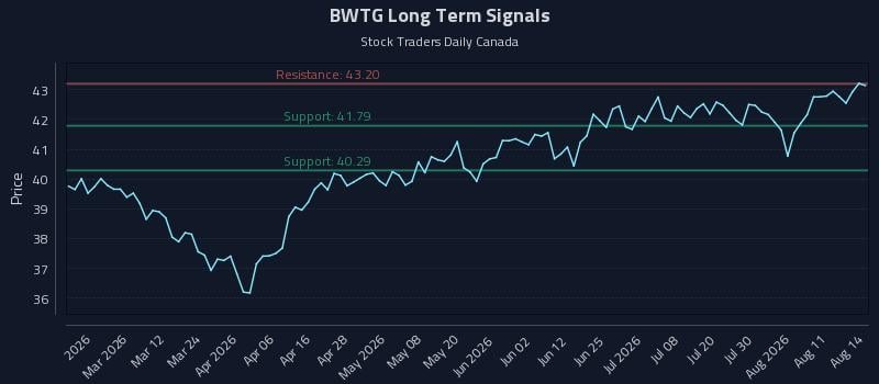 BWTG Long Term Analysis for August 16 2026 BWTG Long Term Analysis for August 16 2026