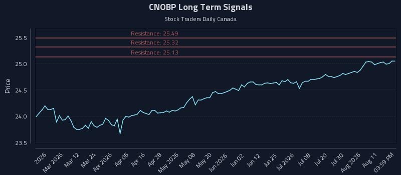 CNOBP Long Term Analysis for August 16 2026 CNOBP Long Term Analysis for August 16 2026