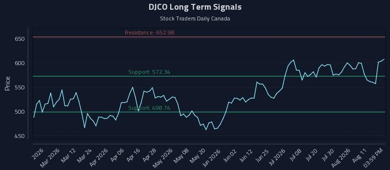 DJCO Long Term Analysis for August 16 2026