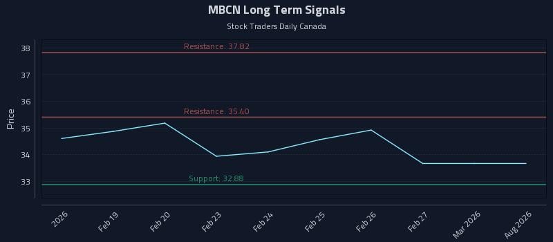 MBCN Long Term Analysis for August 16 2026