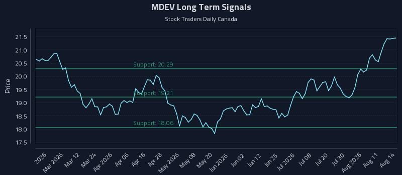 MDEV Long Term Analysis for August 16 2026