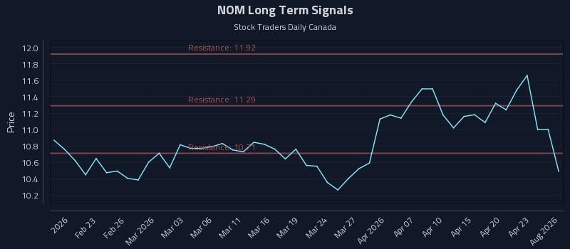 NOM Long Term Analysis for August 16 2026 NOM Long Term Analysis for August 16 2026