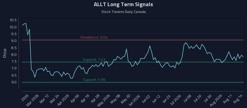 ALLT Long Term Analysis for August 16 2026 ALLT Long Term Analysis for August 16 2026