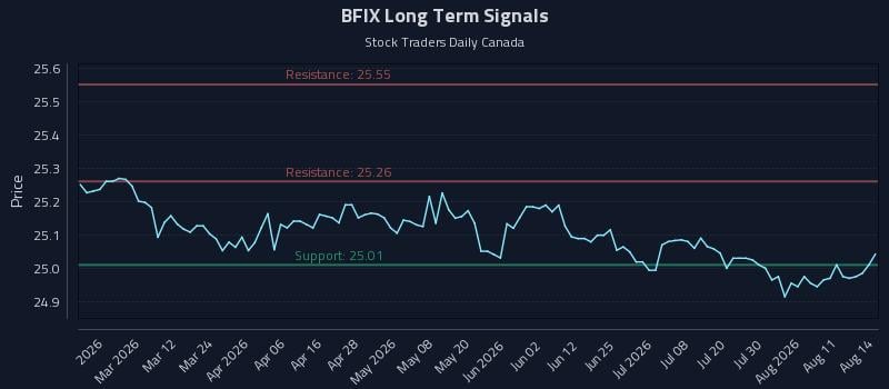 BFIX Long Term Analysis for August 16 2026 BFIX Long Term Analysis for August 16 2026