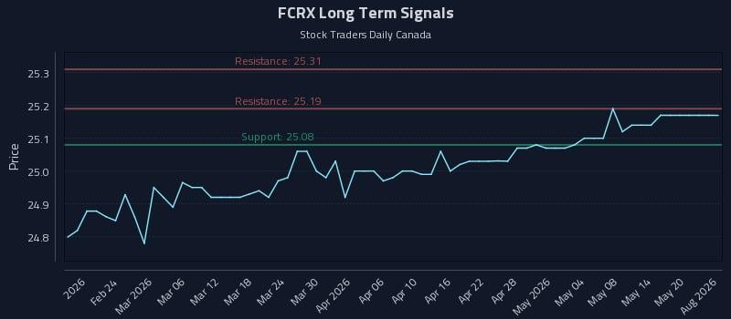 FCRX Long Term Analysis for August 16 2026 FCRX Long Term Analysis for August 16 2026