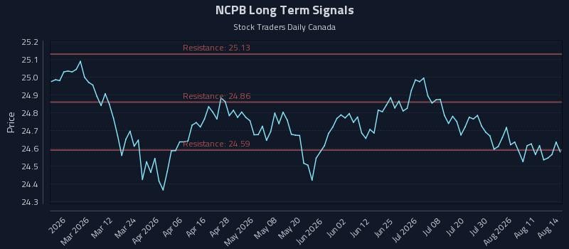 NCPB Long Term Analysis for August 16 2026 NCPB Long Term Analysis for August 16 2026