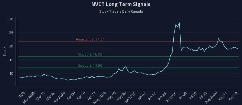 NVCT Long Term Analysis for August 16 2026