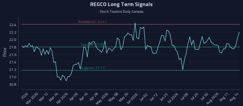 REGCO Long Term Analysis for August 16 2026