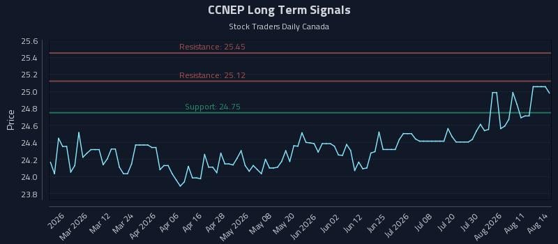 CCNEP Long Term Analysis for August 16 2026 CCNEP Long Term Analysis for August 16 2026