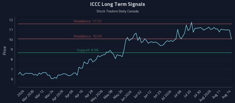 ICCC Long Term Analysis for August 16 2026