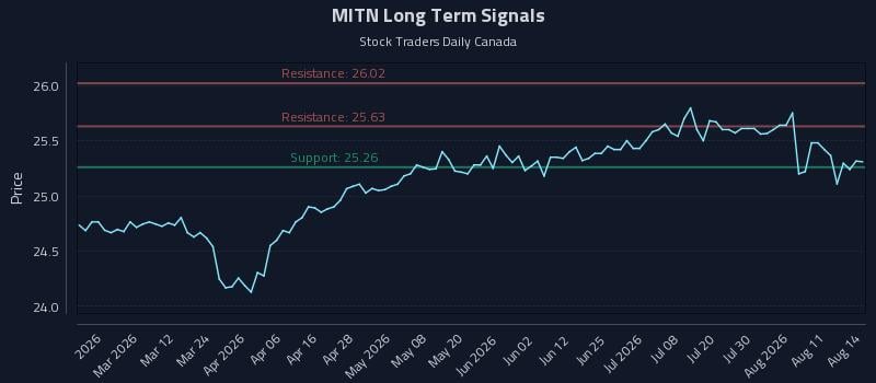 MITN Long Term Analysis for August 16 2026
