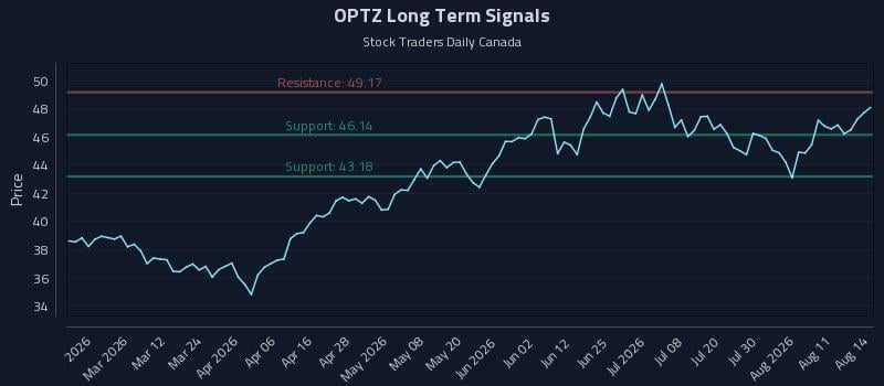 OPTZ Long Term Analysis for August 16 2026 OPTZ Long Term Analysis for August 16 2026