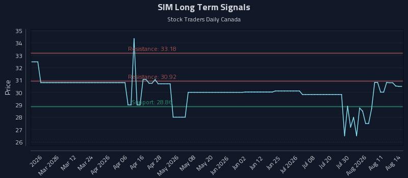 SIM Long Term Analysis for August 16 2026 SIM Long Term Analysis for August 16 2026