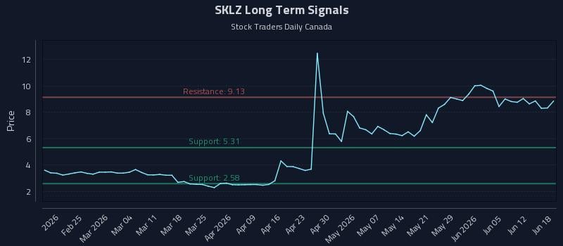 SKLZ Long Term Analysis for August 16 2026 SKLZ Long Term Analysis for August 16 2026