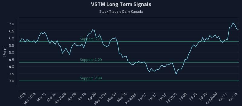 VSTM Long Term Analysis for August 16 2026 VSTM Long Term Analysis for August 16 2026