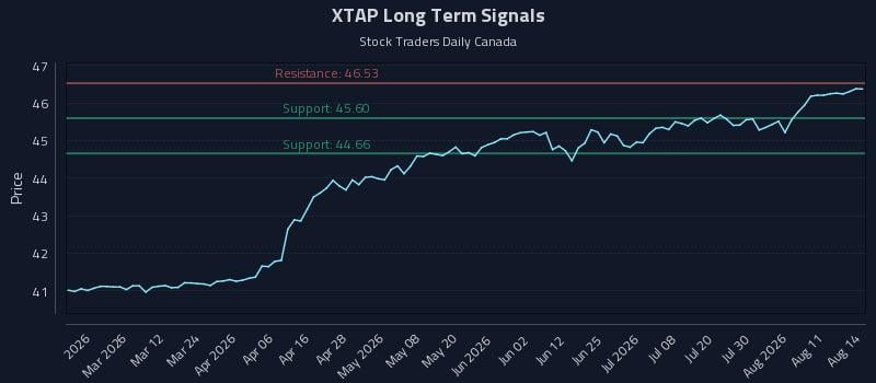 XTAP Long Term Analysis for August 16 2026 XTAP Long Term Analysis for August 16 2026