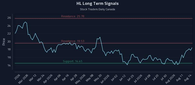 HL Long Term Analysis for August 16 2026