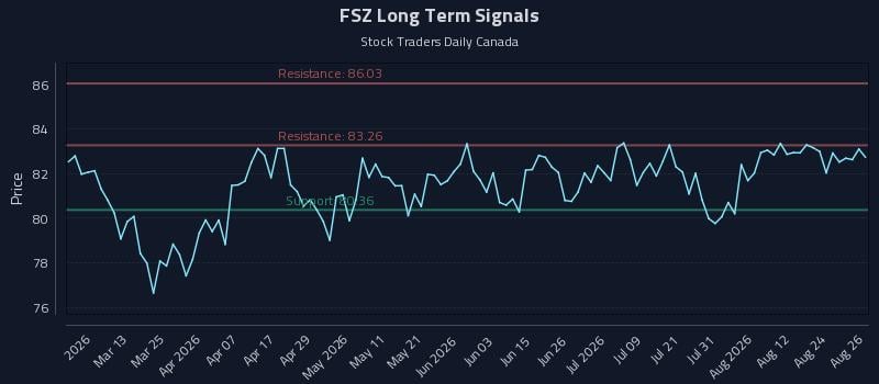 FSZ Long Term Analysis for August 27 2026 FSZ Long Term Analysis for August 27 2026