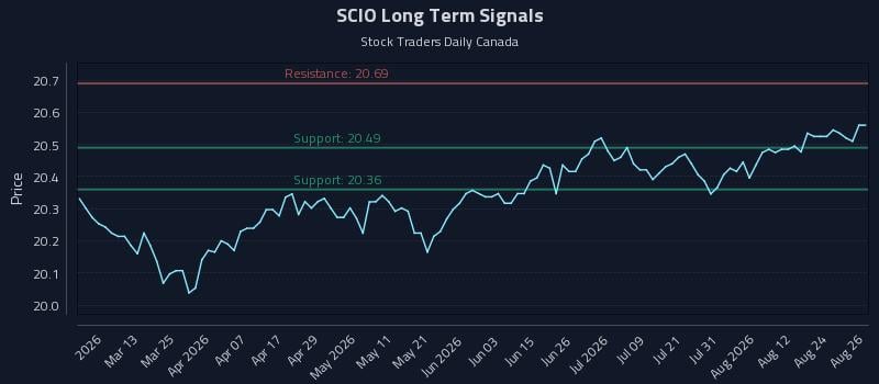 SCIO Long Term Analysis for August 27 2026 SCIO Long Term Analysis for August 27 2026