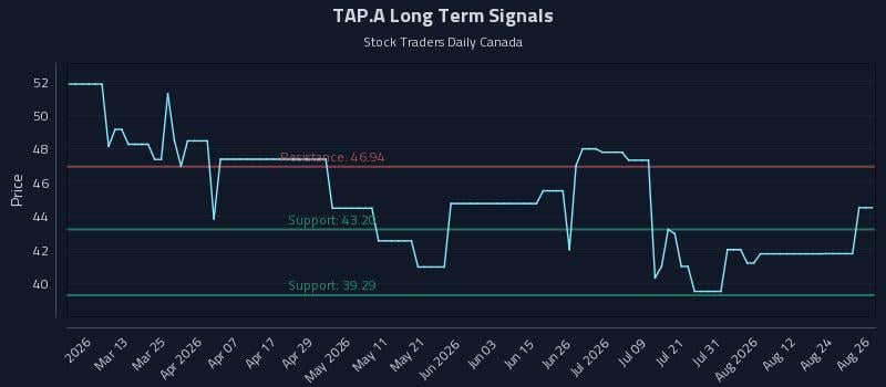 TAP.A Long Term Analysis for August 27 2026 TAP.A Long Term Analysis for August 27 2026