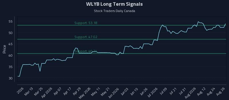 WLYB Long Term Analysis for August 27 2026 WLYB Long Term Analysis for August 27 2026