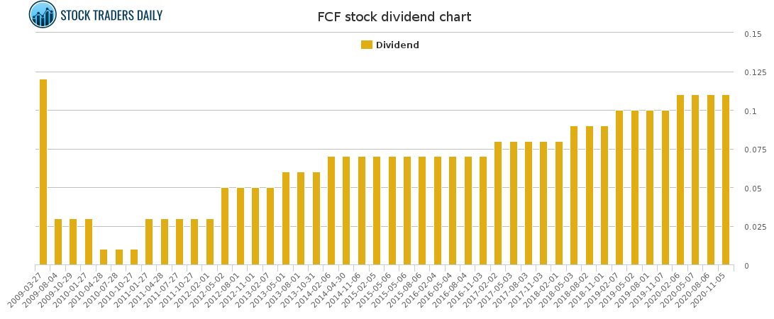 FCF Dividend Chart