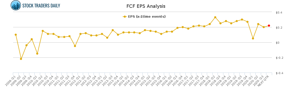 FCF EPS Analysis