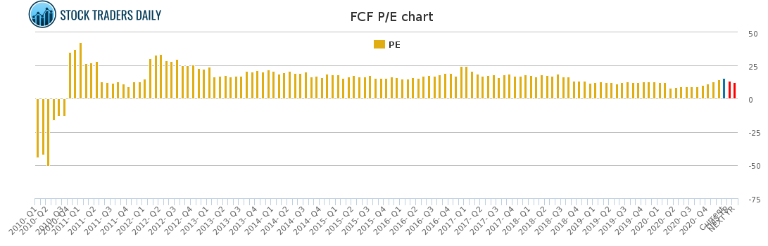 FCF PE chart