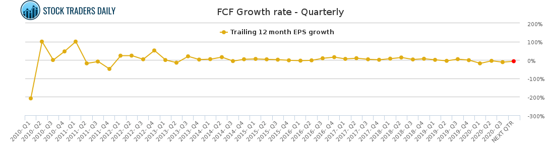 FCF Growth rate - Quarterly