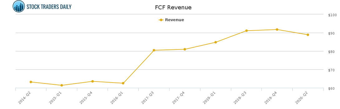 FCF Revenue chart