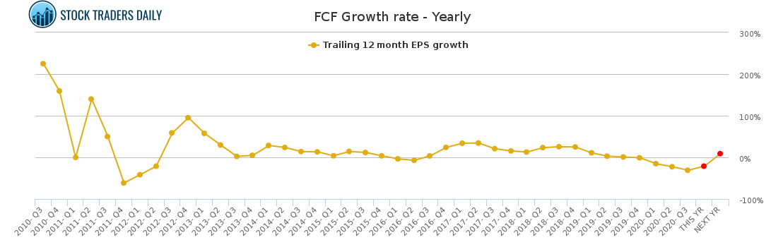 FCF Growth rate - Yearly