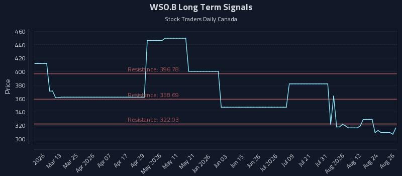 WSO.B Long Term Analysis for August 27 2026 WSO.B Long Term Analysis for August 27 2026