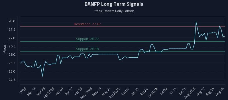 BANFP Long Term Analysis for August 27 2026 BANFP Long Term Analysis for August 27 2026